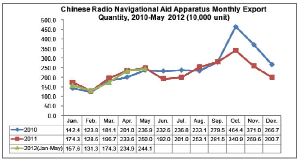Radio Navigational Aid Apparatus Industry Analysis Report_3