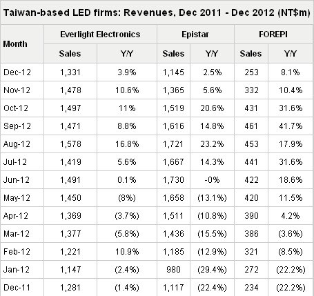 Everlight, Epistar See Increased January Revenues