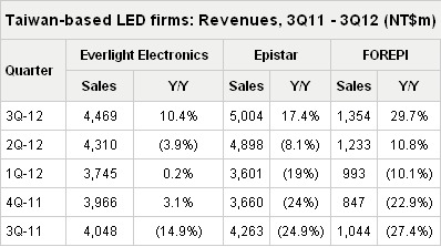 Everlight, Epistar See Increased January Revenues_1