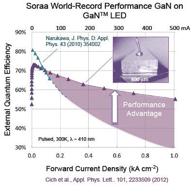 Soraa Makes New Record on Gan on Gan LEDs