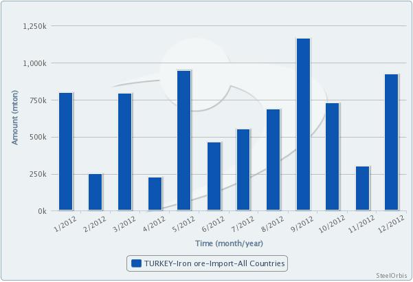 Turkey's Iron Ore Imports up 18 Percent in 2012_1