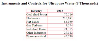 Instrument and Control Market for Ultrapure Water Will Exceed $468 Million This Year