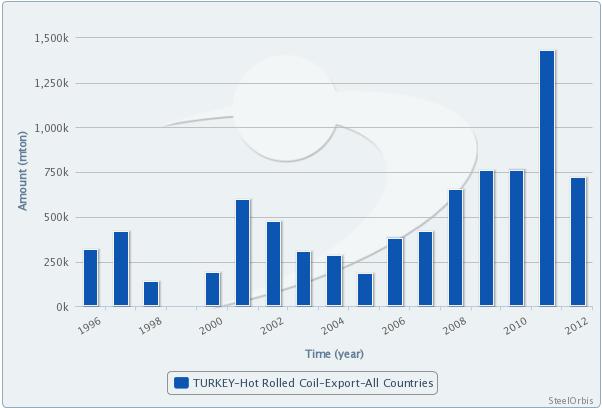 Turkey's HRC  Exports Regress to 2010 Levels in 2012