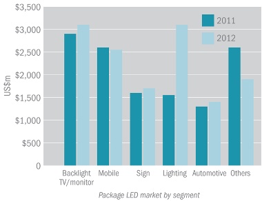 General Lighting: Largest Market for LEDs