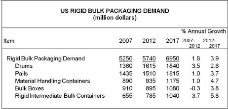 U.S.Demand for Rigid Bulk Packaging to Reach $7 Billion in 2017