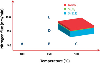 Direct Growth of InGaN on Silicon