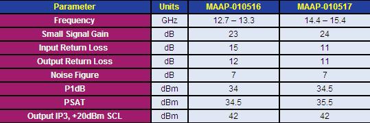 M/A-COM Technology Introduces Two New PAs for 13