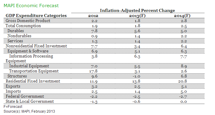 MAPI Economic Forecast: Cautious Optimism Tempered by Gov't Austerity, Tax Increases, Global Trends