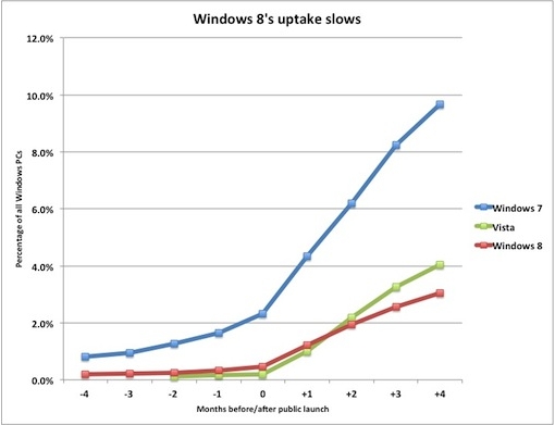 Windows 8 Uptake Slows for Third Straight Month