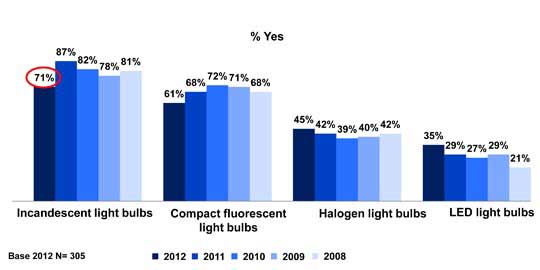 Survey:Nearly 30% of US Homes Have Ditched Incandescent Light Bulbs