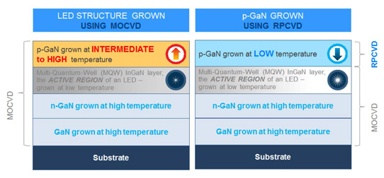 Bluglass' Low-Temperature RPCVD-Grown P-Type Gan Films Match MOCVD-Grown Electrical Properties