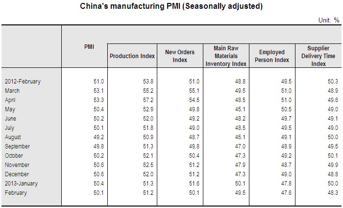 China's PMI Decreased in February_1