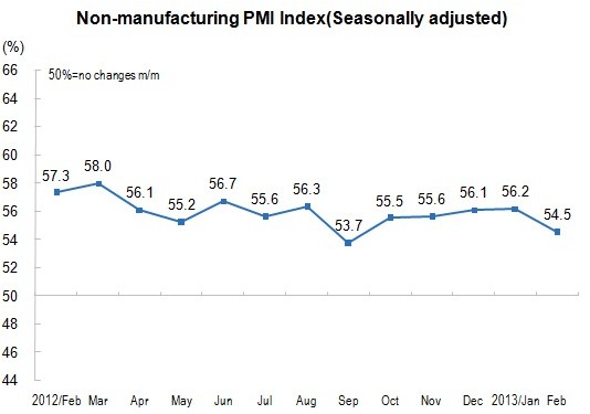 China's Non-Manufacturing PMI Decreased in February