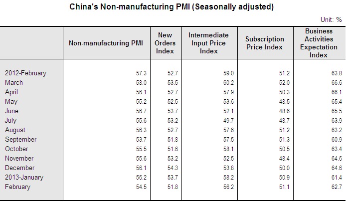 China's Non-Manufacturing PMI Decreased in February_1