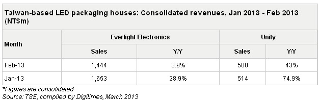 Epistar, Everlight Report Falling February Revenues_1