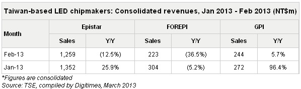 Epistar, Everlight Report Falling February Revenues_2