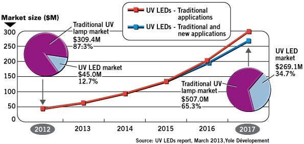 The UV LED Market Is Booming