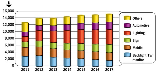 Updated: Worldwide LED Component Market Grows 9% with Lighting