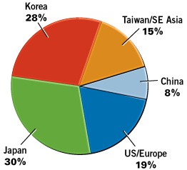 Updated: Worldwide LED Component Market Grows 9% with Lighting_1
