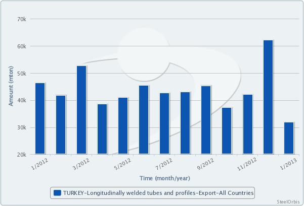 Turkey's Longitudinally Welded Tube and Profile Exports Fall in Jan