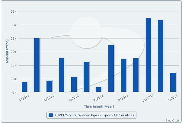 Turkey's Longitudinally Welded Tube and Profile Exports Fall in Jan_2