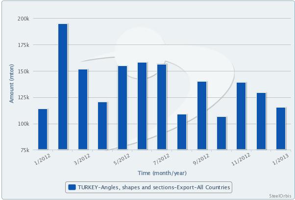 Turkey's Longitudinally Welded Tube and Profile Exports Fall in Jan_3