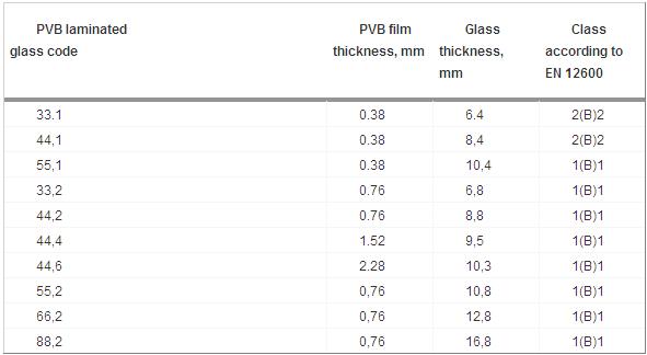 Glass Classification According to EN 12600 Standard