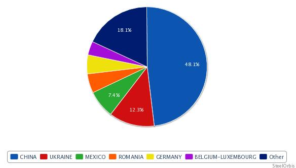 Turkey's Seamless Pipe Imports From China up 85% in Jan_2