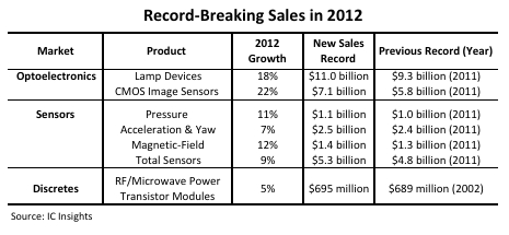 Seven Opto-Sensor-Discrete Products Achieved Record Sales in 2012