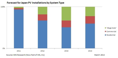 Analyst Warns of 'overheating' as Japan Rushes to Install PV
