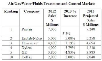 Mergers Create New Leaders in The $340 Billion Air/Gas/Water/Fluids Treatment and Control Markets