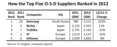 Samsung Tops Optoelectronics Ranking After Absorbing Led Venture