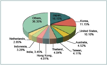 Inorganic Chemicals Industry Analysis Report,2012_2