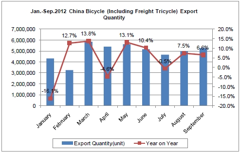 Bicycle Industry Analysis Report,2012_1