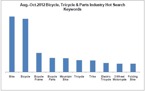 Bicycle Industry Analysis Report,2012_6