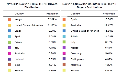 Bicycle Industry Analysis Report,2012_7