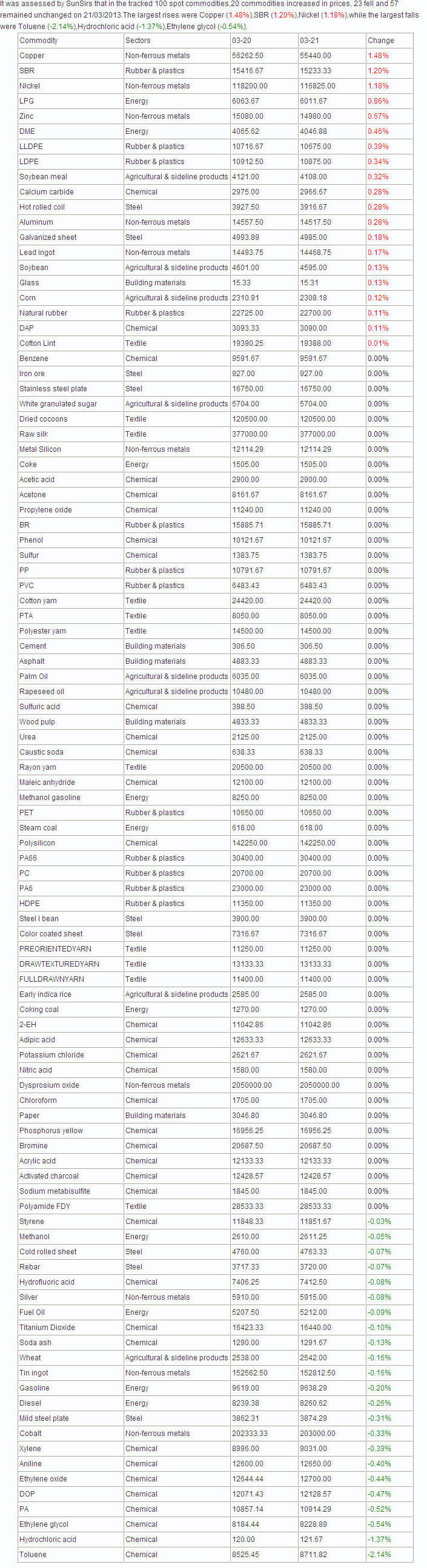 China 100 Spot Commodities Price Chart - 21/03/2013