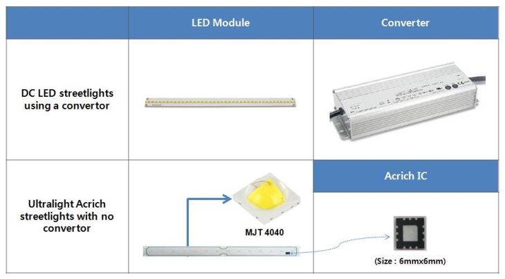 Seoul Semiconductor Targets LED Outdoor and Streetlight Markets with a New MJT 4040 Package