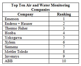 Top Ten Air and Water Monitoring Companies Have 21 Percent of The Total Market