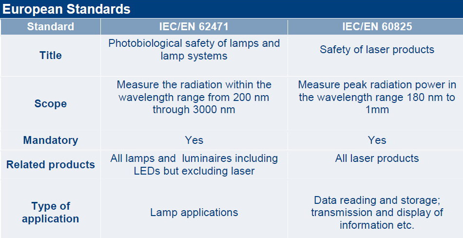 IEC/EN 62471 for LED Lighting Products