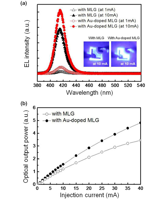 Thermal Anneal for Improving Adhesion of Gold-Doped Graphene to Nitride LEDs_1