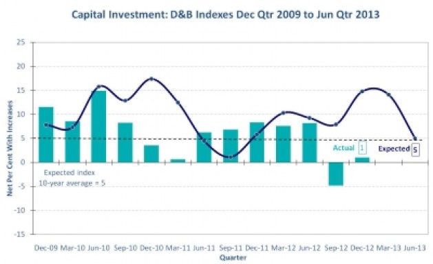 Capital Investment Outlook DIMS