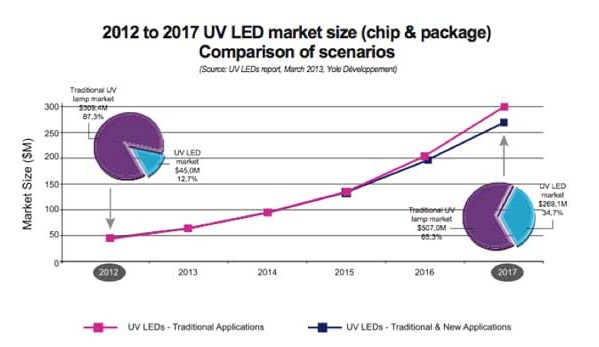 UV LED Market Size to Continue Increasing