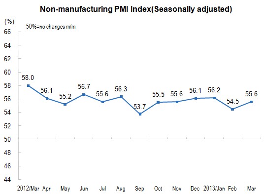 China's Non-Manufacturing PMI Increased in March