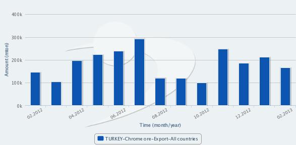 Turkey's Chrome Ore Exports up 20 Percent in Jan-Feb