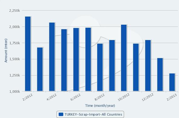 Turkey's Scrap Imports Down 15.6% in Feb From Jan