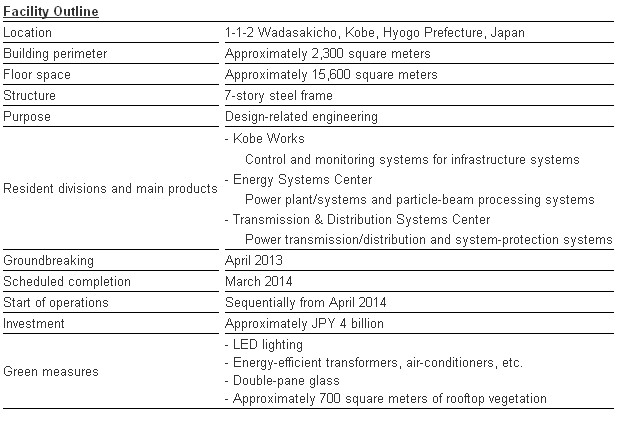 Mitsubishi Electric to Build Kobe Area Engineering Facility