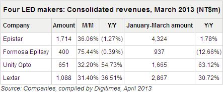Four LED Makers See Large Sequential Growth in March Revenues_1