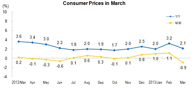 Consumer Prices for March 2013