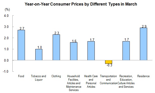 Consumer Prices for March 2013_3